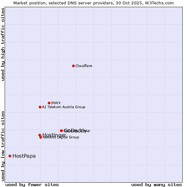 Market position of GoDaddy vs. Hostinger vs. HostPapa