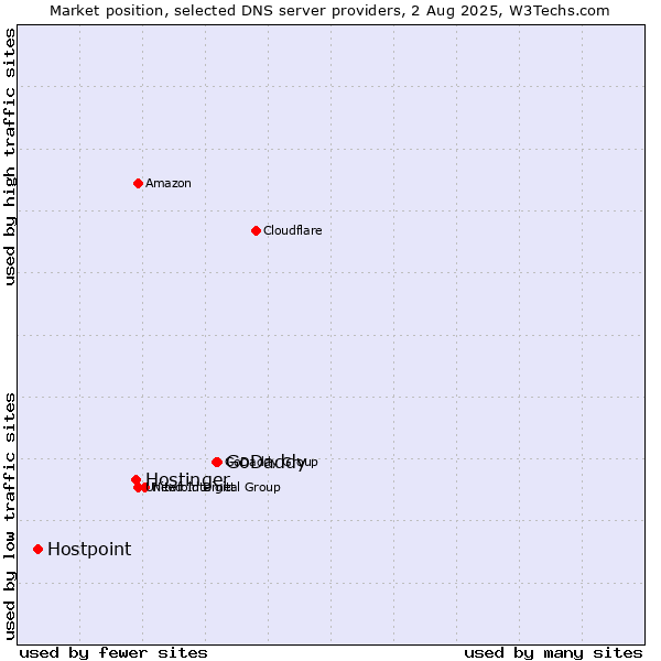 Market position of GoDaddy vs. Hostinger vs. Hostpoint