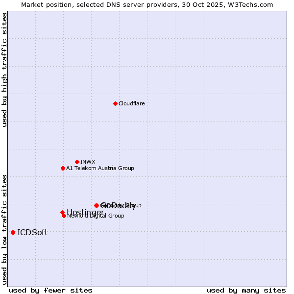 Market position of GoDaddy vs. Hostinger vs. ICDSoft