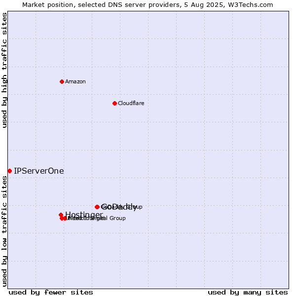 Market position of GoDaddy vs. Hostinger vs. IPServerOne