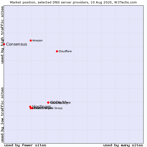 Market position of GoDaddy vs. Hostinger vs. Consensus