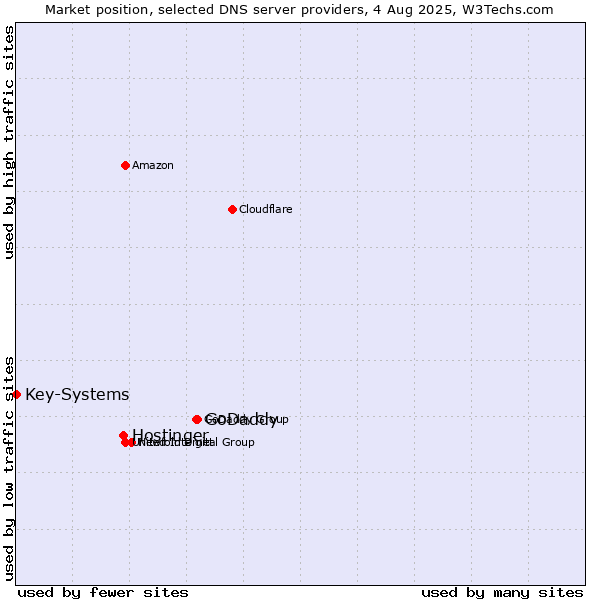 Market position of GoDaddy vs. Hostinger vs. Key-Systems