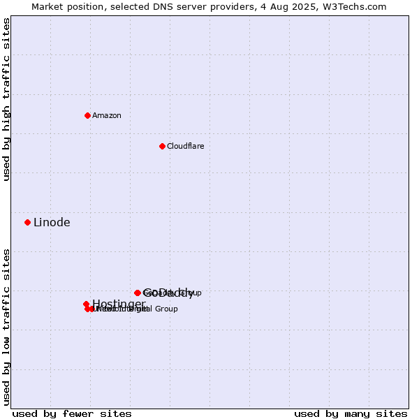 Market position of GoDaddy vs. Hostinger vs. Linode