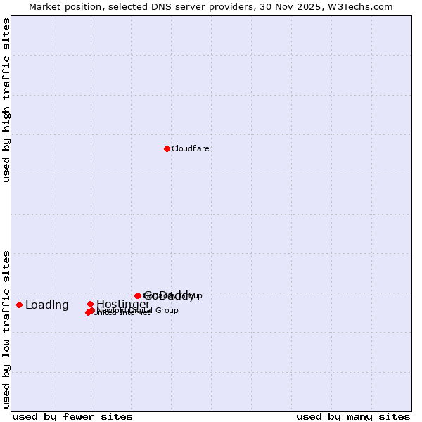 Market position of GoDaddy vs. Hostinger vs. Loading
