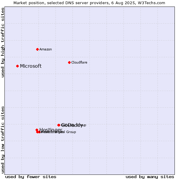 Market position of GoDaddy vs. Hostinger vs. Microsoft