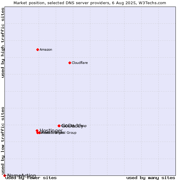 Market position of GoDaddy vs. Hostinger vs. NameAction