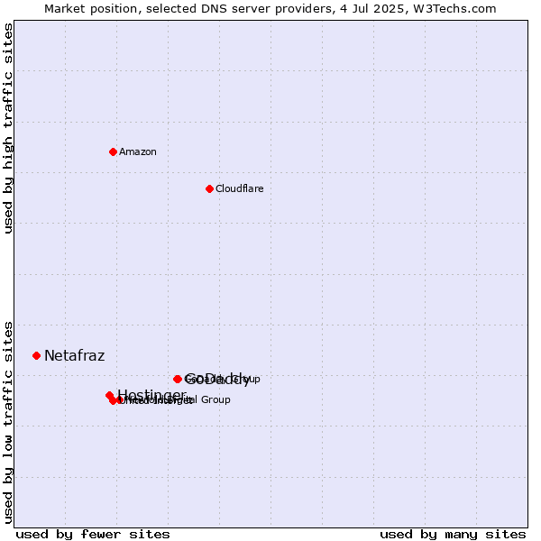 Market position of GoDaddy vs. Hostinger vs. Netafraz