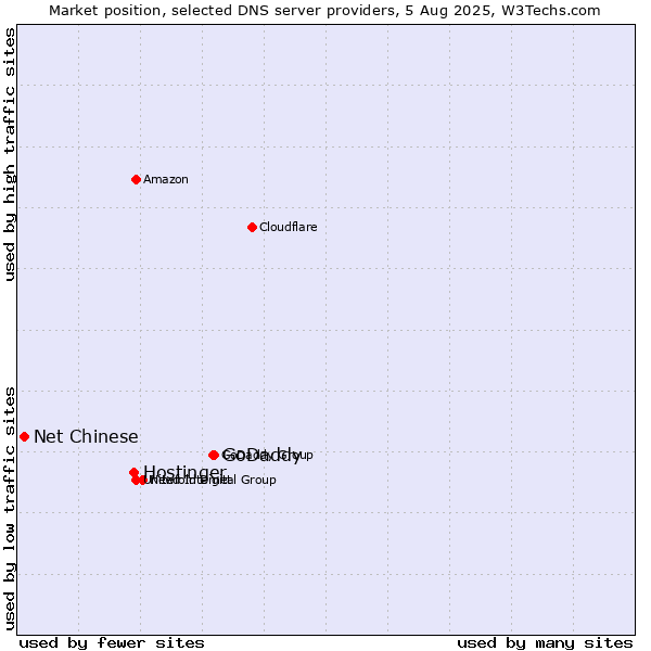 Market position of GoDaddy vs. Hostinger vs. Net Chinese