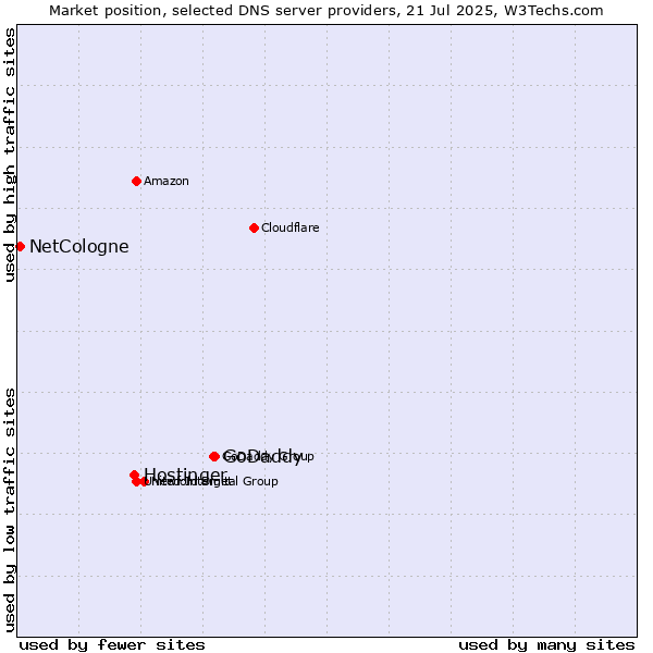 Market position of GoDaddy vs. Hostinger vs. NetCologne