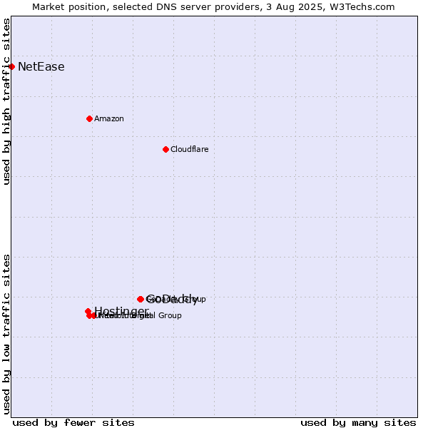 Market position of GoDaddy vs. Hostinger vs. NetEase