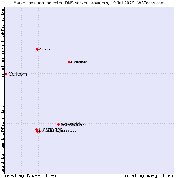 Market position of GoDaddy vs. Hostinger vs. Cellcom