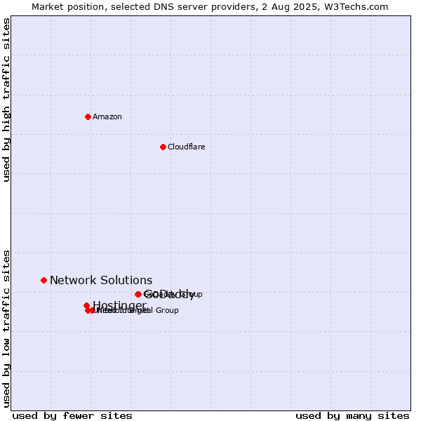 Market position of GoDaddy vs. Hostinger vs. Network Solutions