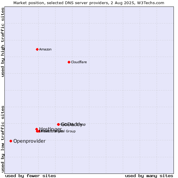 Market position of GoDaddy vs. Hostinger vs. Openprovider