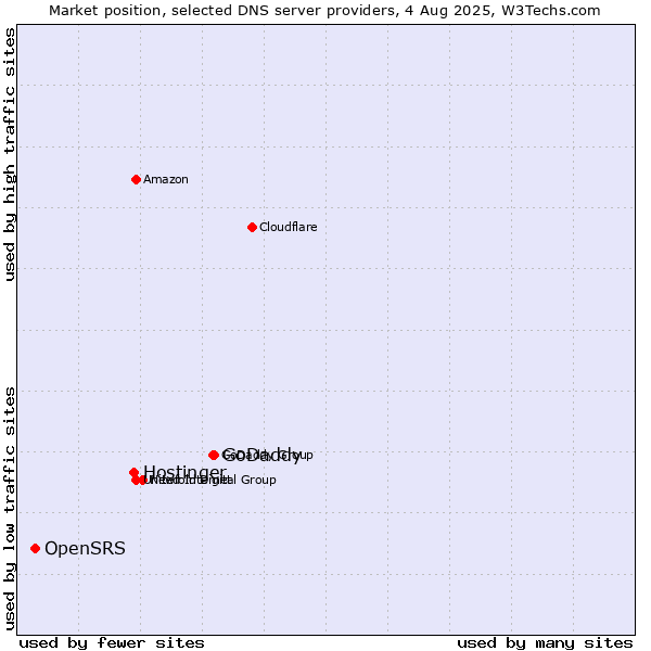 Market position of GoDaddy vs. Hostinger vs. OpenSRS