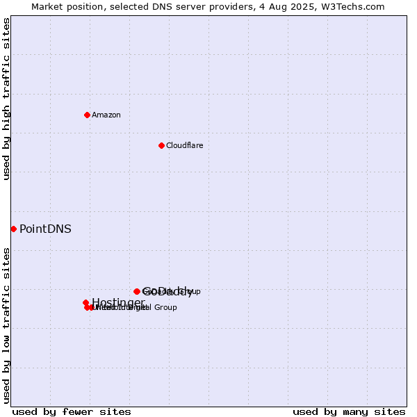 Market position of GoDaddy vs. Hostinger vs. PointDNS