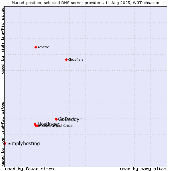 Market position of GoDaddy vs. Hostinger vs. Simplyhosting