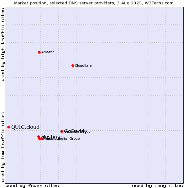 Market position of GoDaddy vs. Hostinger vs. QUIC.cloud