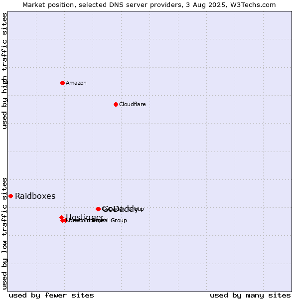 Market position of GoDaddy vs. Hostinger vs. Raidboxes