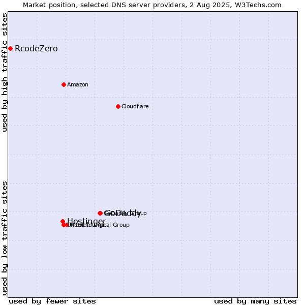 Market position of GoDaddy vs. Hostinger vs. RcodeZero