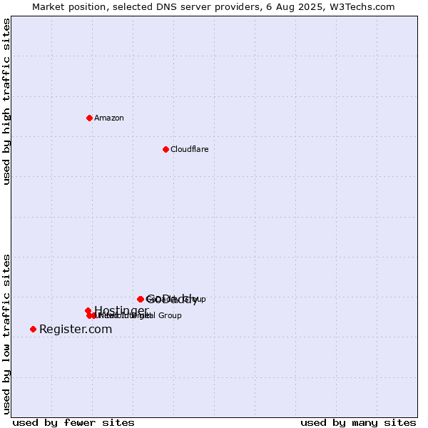 Market position of GoDaddy vs. Hostinger vs. Register.com