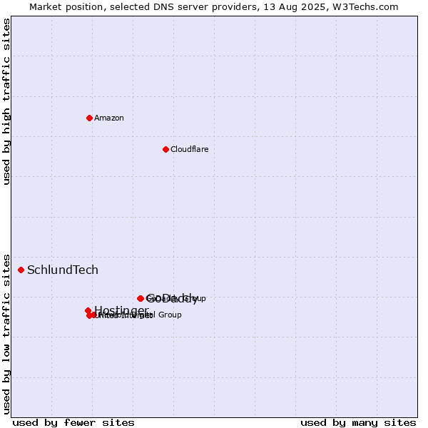 Market position of GoDaddy vs. Hostinger vs. SchlundTech