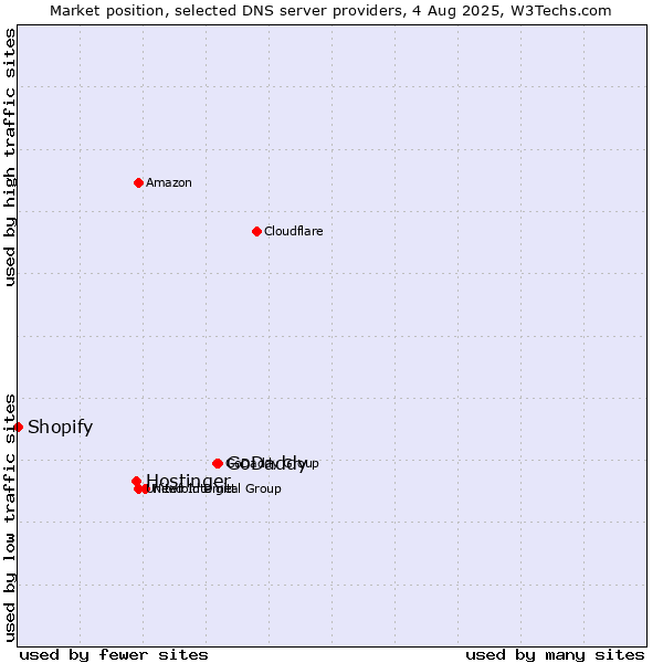 Market position of GoDaddy vs. Hostinger vs. Shopify