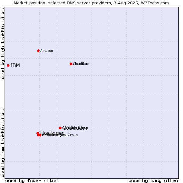 Market position of GoDaddy vs. Hostinger vs. IBM
