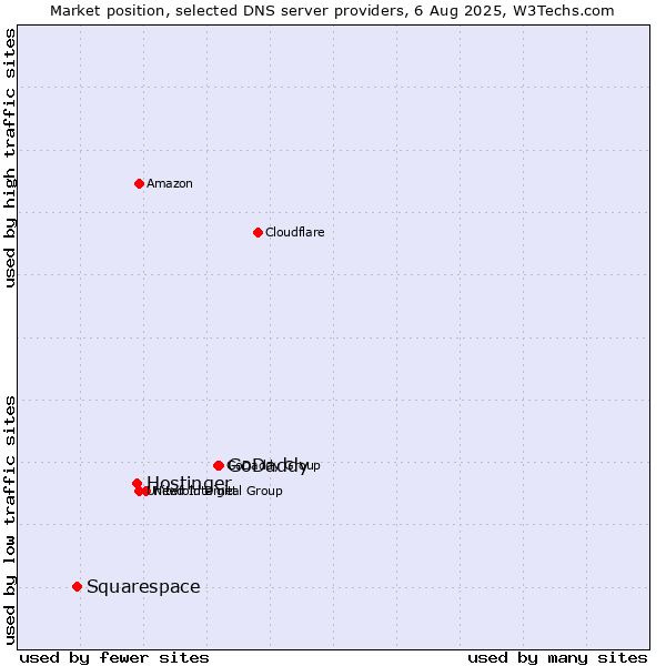 Market position of GoDaddy vs. Hostinger vs. Squarespace