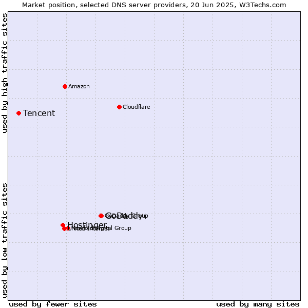 Market position of GoDaddy vs. Hostinger vs. Tencent
