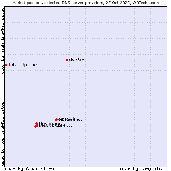 Market position of GoDaddy vs. Hostinger vs. Total Uptime