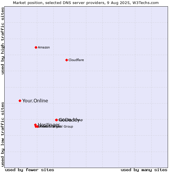 Market position of GoDaddy vs. Hostinger vs. Your.Online