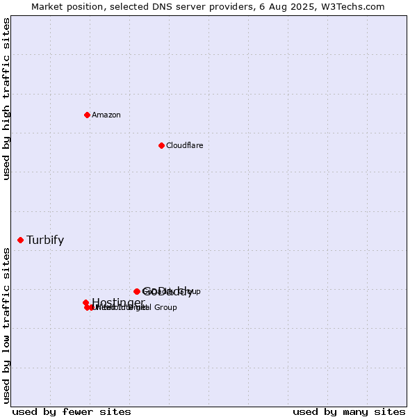 Market position of GoDaddy vs. Hostinger vs. Turbify