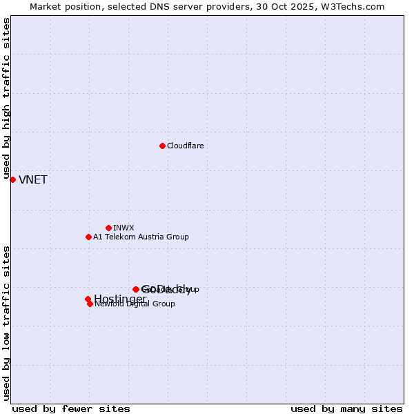 Market position of GoDaddy vs. Hostinger vs. VNET