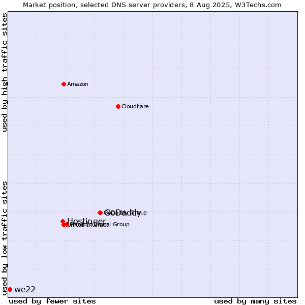Market position of GoDaddy vs. Hostinger vs. we22