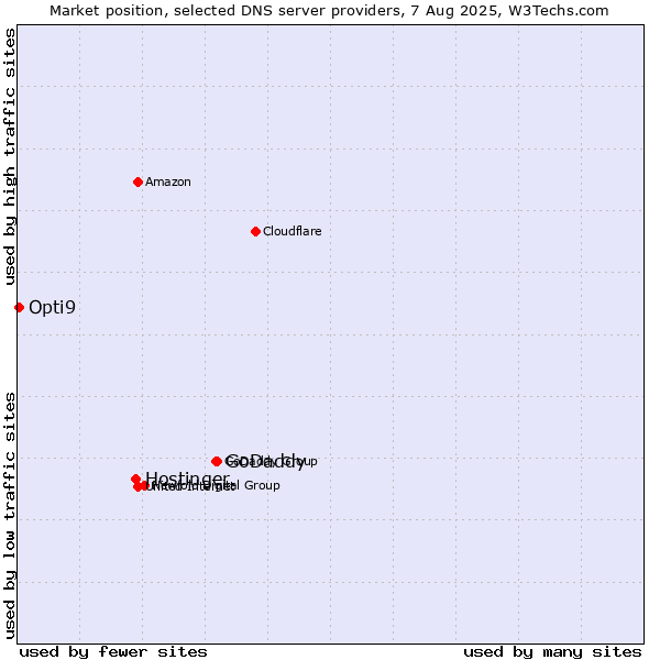 Market position of GoDaddy vs. Hostinger vs. Opti9