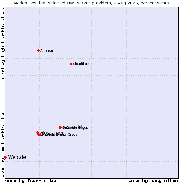 Market position of GoDaddy vs. Hostinger vs. Web.de