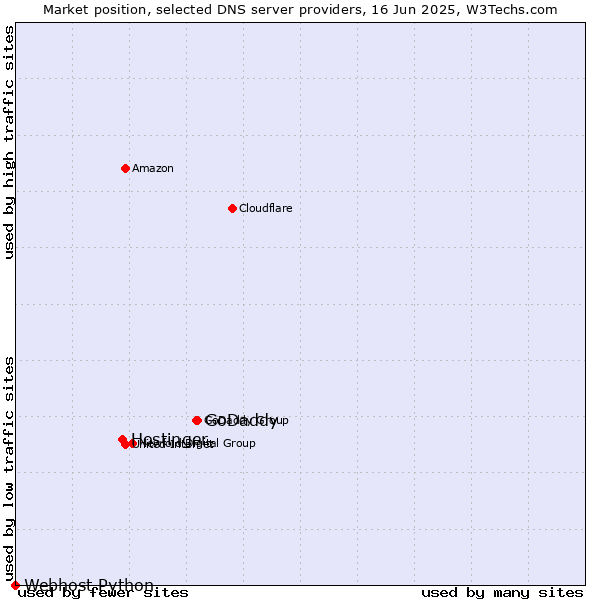 Market position of GoDaddy vs. Hostinger vs. Webhost Python