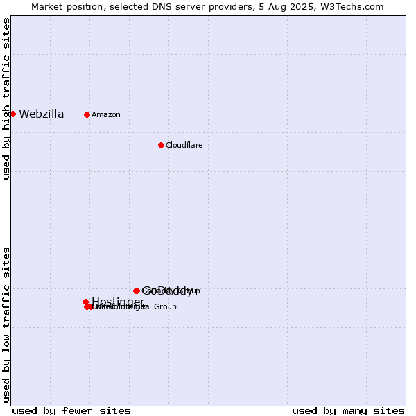 Market position of GoDaddy vs. Hostinger vs. Webzilla