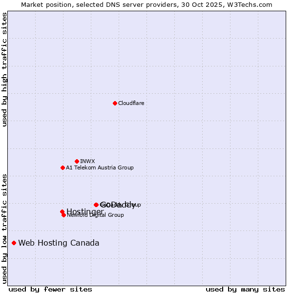 Market position of GoDaddy vs. Hostinger vs. Web Hosting Canada
