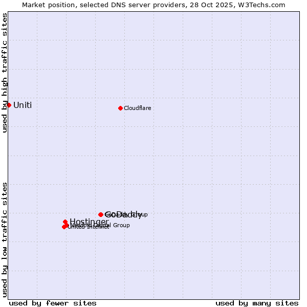Market position of GoDaddy vs. Hostinger vs. Uniti