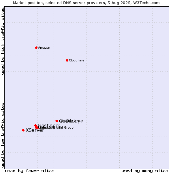 Market position of GoDaddy vs. Hostinger vs. XServer