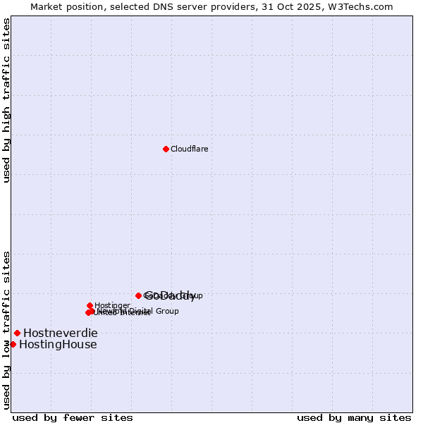 Market position of GoDaddy vs. Hostneverdie vs. HostingHouse