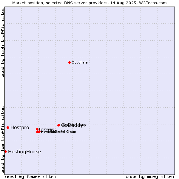 Market position of GoDaddy vs. Hostpro vs. HostingHouse