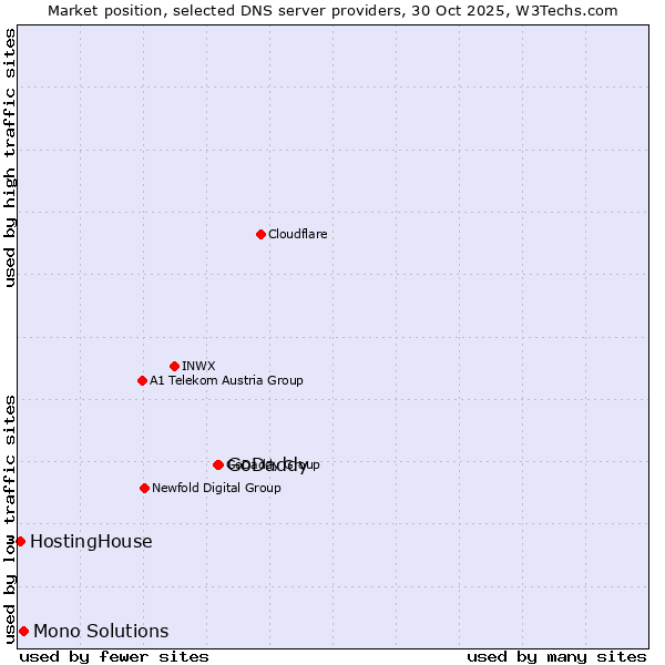 Market position of GoDaddy vs. Mono Solutions vs. HostingHouse