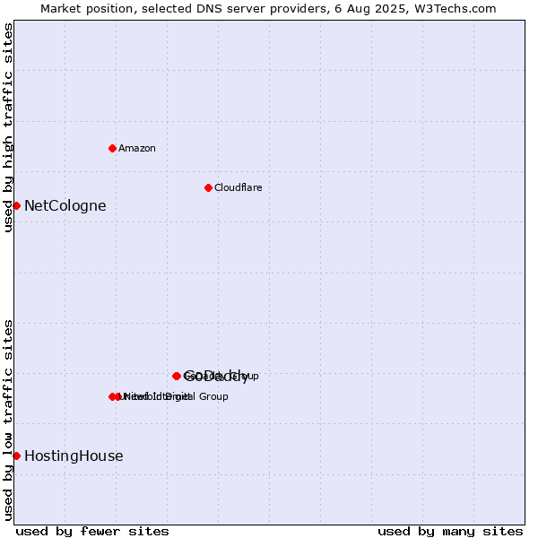 Market position of GoDaddy vs. HostingHouse vs. NetCologne