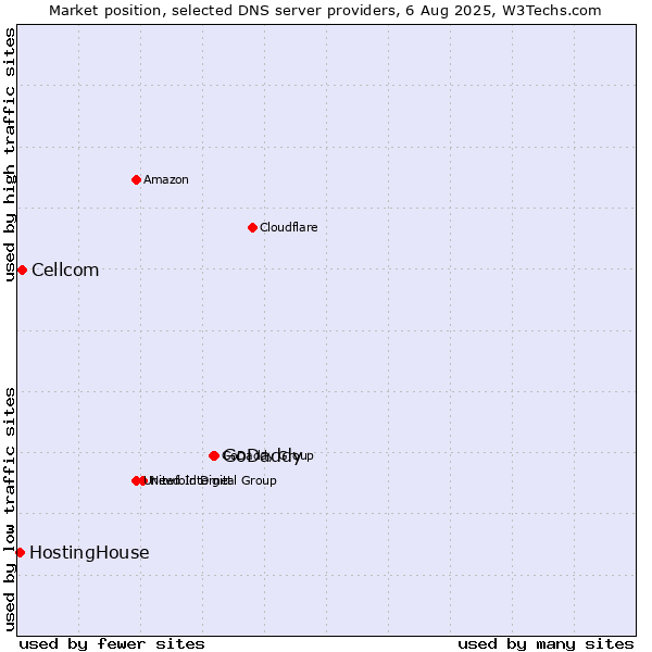 Market position of GoDaddy vs. Cellcom vs. HostingHouse