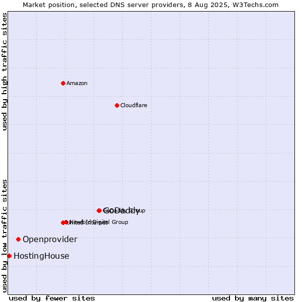 Market position of GoDaddy vs. Openprovider vs. HostingHouse