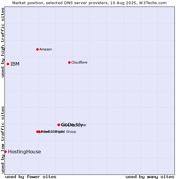 Market position of GoDaddy vs. IBM vs. HostingHouse