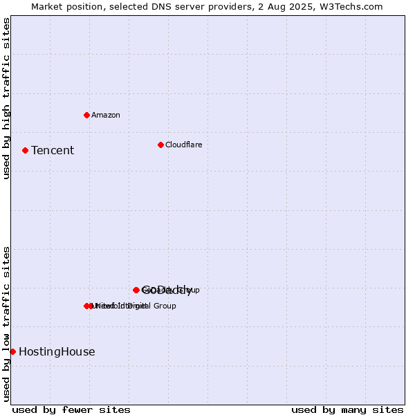 Market position of GoDaddy vs. Tencent vs. HostingHouse