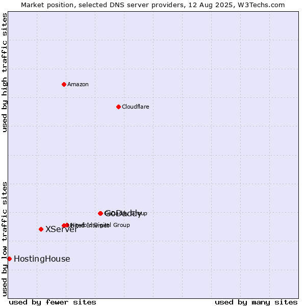 Market position of GoDaddy vs. XServer vs. HostingHouse
